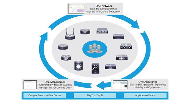 Cisco Prime Infrastructure Unified Networks Management Administration Software